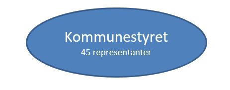Komiteer eller utvalg: I forslag til ny kommunelov oppheves skille mellom komite og