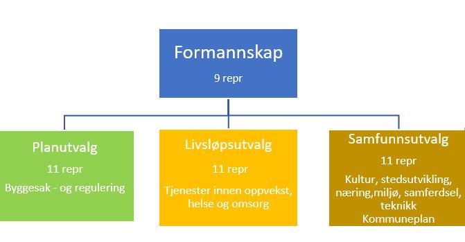 Det skal kun hete utvalg, men reglementet og delegering avgjør arbeidsform og myndighet.