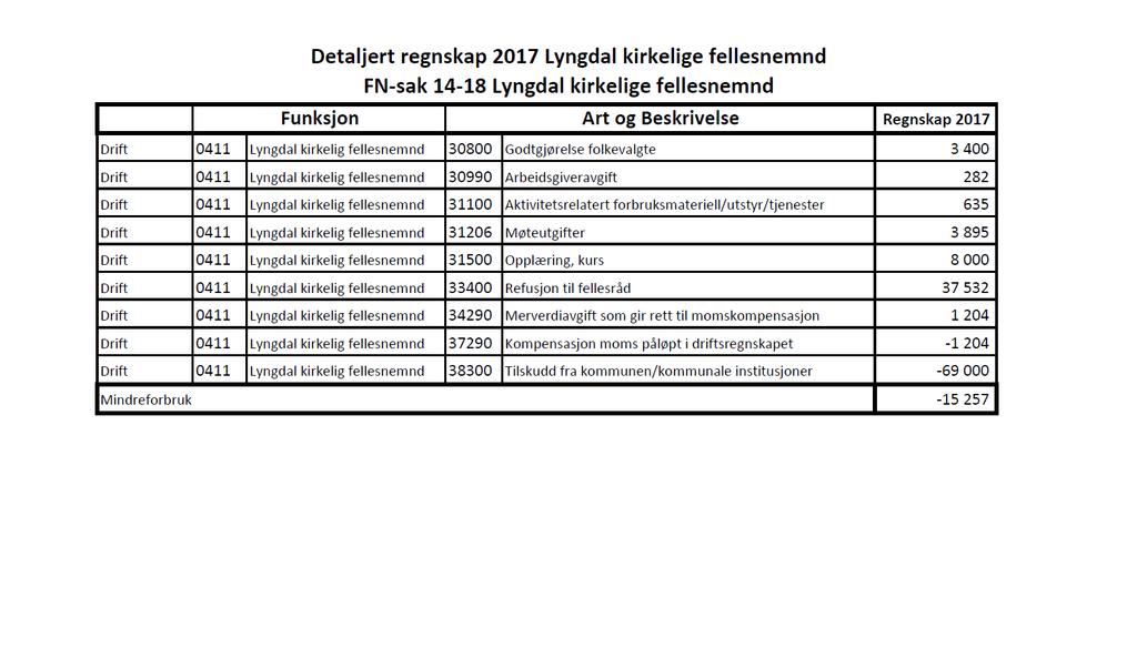 MØTEBOK Lyngdal kirkelige fellesnemd Sak 14/18 Møtedato: 17.04.