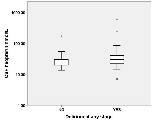 CSF neopterin Mann-Whitney U, median (IQR) Delirium n=64 29.