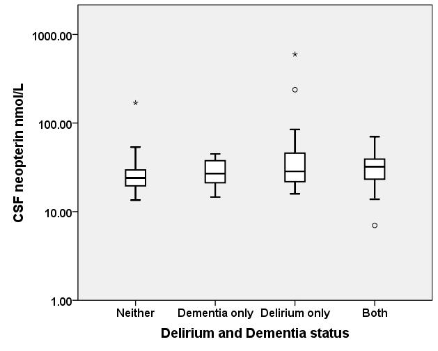 Delirium and dementia status: CSF Kruskal-Wallis, median (IQR) Neither n=56 24.1nmol/L (19.5-30.
