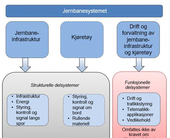 4 1.3 Jernbanesystemet Figuren viser hva strukturelle og funksjonelle delsystemer er. Figur 2 Jernbanesystemet.