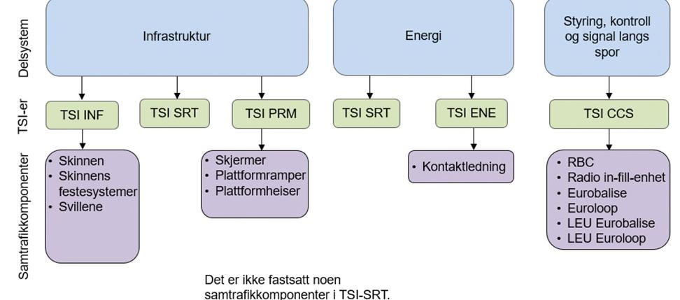 5 Figur 3 Sammenheng mellom delsystemer, TSI-er og samtrafikkomponenter Samtrafikkforskriften og TSI-ene bruker begrepet samtrafikkomponenter.