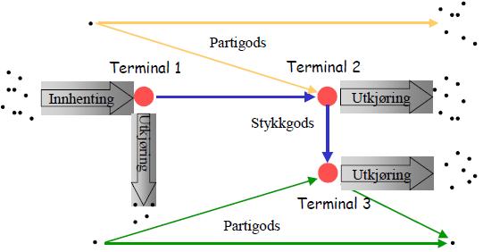 Figur 2 Gods i transportnettverk (Eidhammer et al. 2012, s 102) Figur 2 viser skillet mellom stykkgods og partigods.