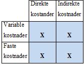 Figur 5 Selvkostmetoden Figur gjengitt fra Sending (Sending et al. 2007, s 93) Figur 5 angir at selvkostmetoden fordeler både variable og faste kostnader.