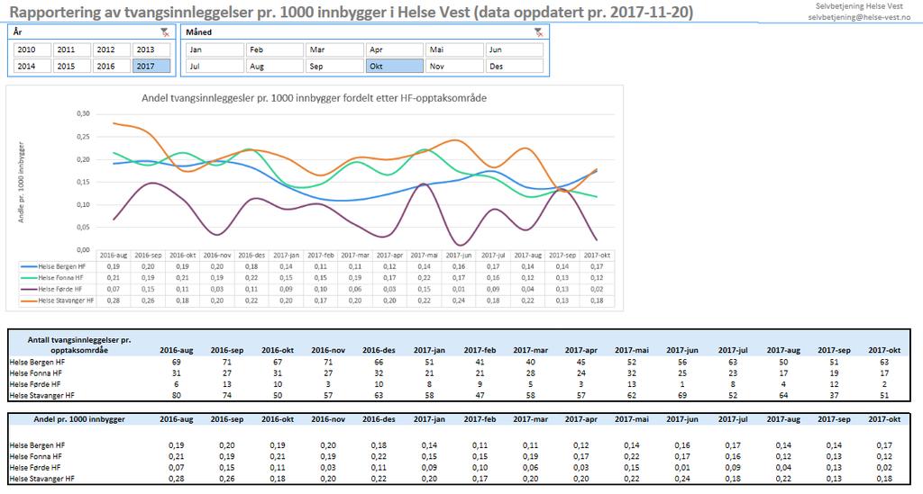 tvang stå fram som høgare for dei helseføretaksområda som har private ideelle som ikkje er med i berekninga. Det er ei svak nedgang i tvangsinnleggingar per 1000 innbyggjar i opptaksområde.