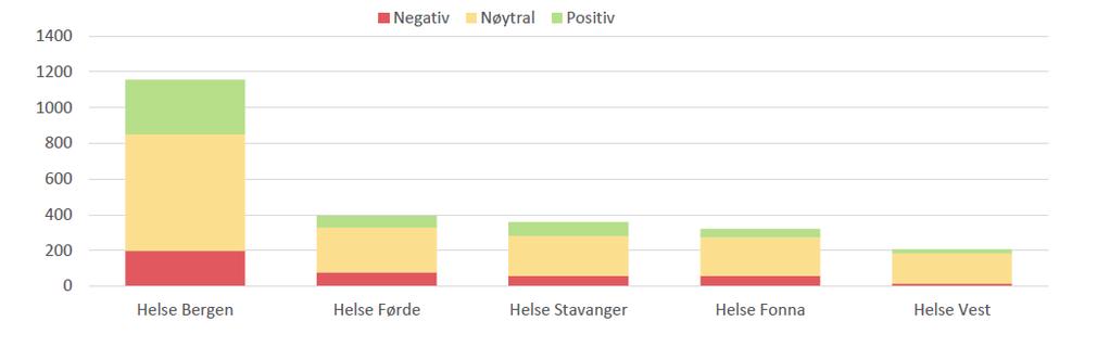 Vedlegg 1 Medieanalyse Medieanalysen skal gi ei strukturert kvartalsvis oversikt over medieeksponeringa av Helse Vest RHF og føretaksgruppa.