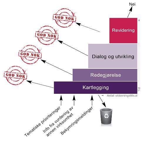 informasjon, og/eller ser tegn til svakheter i studietilbudene. De studiene der NOKUT vurderer det som sannsynlig at det foreligger kvalitetssvikt, vil gå til revidering.