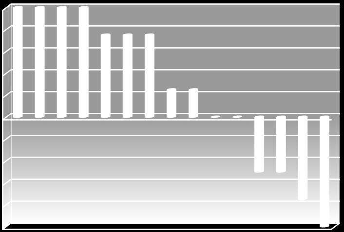 Alle årsmeldinger siden 2003 har vist til at vår måte å organisere fylkesstyret på, ikke i seg selv er nok til at organet blir vitalt.