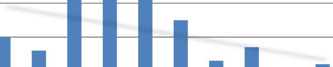 Medlemsutvikling 70 60 50 40 30 20 10 0 Porsgrunn "Forhold Betalt/Ikke betalt" 32 86 % Ikke bet. 5 14 % Ikke bet. Reg. 2017 2016 2015 2014 2013 2012 2011 2010 2009 2008 Medl. Betalt Tot.