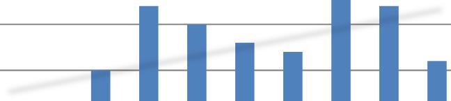 Medlemsutvikling 35 30 25 20 15 10 5 0 Notodden "Forhold Betalt/Ikke betalt" 21 84 % Ikke bet. 4 16 % Ikke bet. Reg. 2017 2016 2015 2014 2013 2012 2011 2010 2009 2008 Medl. Betalt Tot.