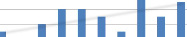 Medlemsutvikling 18 16 14 12 10 8 6 4 2 0 Bamble "Forhold Betalt/Ikke betalt" 15 75 % Ikke bet. 5 25 % Ikke bet. Reg. 2017 2016 2015 2014 2013 2012 2011 2010 2009 2008 Medl. Betalt Tot.