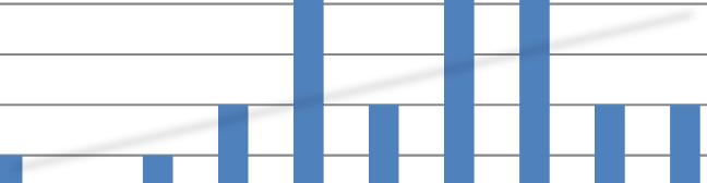 Medlemsutvikling 10 9 8 7 6 5 4 3 2 1 0 Tinn "Forhold Betalt/Ikke betalt" 6 86 % Ikke bet. 1 14 % Ikke bet. Reg. 2017 2016 2015 2014 2013 2012 2011 2010 2009 2008 Medl. Betalt Tot.