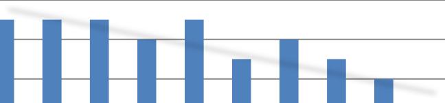 Medlemsutvikling 16 14 12 10 8 6 4 2 0 Vinje "Forhold Betalt/Ikke betalt" 8 89 % Ikke bet. 1 11 % Ikke bet. Reg. 2017 2016 2015 2014 2013 2012 2011 2010 2009 2008 Medl. Betalt Tot.