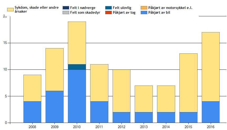 Sett kalv pr ku 1 0,9 0,8 0,7 0,6 0,5 0,4 0,3 0,2 0,1 0 2008 2009 2010 2011 2012 1013 2014 2015 2016 Aure Halsa Hemne Sett kalv pr kalvku