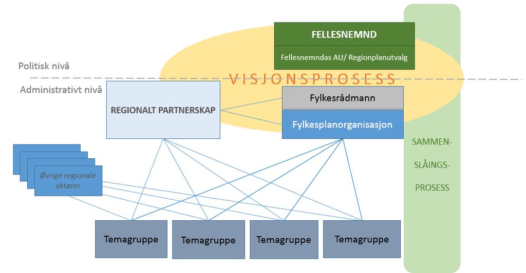 Organisering av