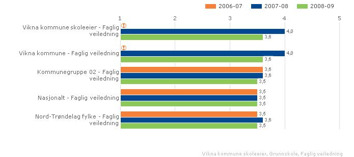 Vikna kommune skoleeier Sammenlignet geografisk Fordelt på periode Offentlig Trinn 7 Begge kjønn Grunnskole Vikna kommune skoleeier