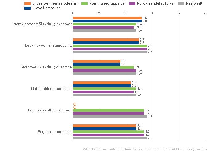 Vikna kommune skoleeier Sammenlignet geografisk Offentlig Alle trinn Begge kjønn Periode 2008-09 Grunnskole Vurdering Figuren viser at resultatene til avgangselevene i Vikna i skoleåret 2008/09 lå