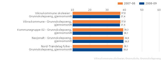 Vikna kommune skoleeier Sammenlignet geografisk Fordelt på periode Offentlig Alle trinn Begge kjønn Grunnskole Vurdering Som en naturlig konsekvens av standpunkt- og ekramensresultatene på utvalgte