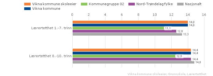 2. ELEVER OG UNDERVISNINGSPERSONALE 2.1 Lærertetthet Indikatoren viser gjennomsnittlig lærertetthet på 1.- 7. trinn og 8. 10. trinn på skoleiernivå og ned på skolenivå.