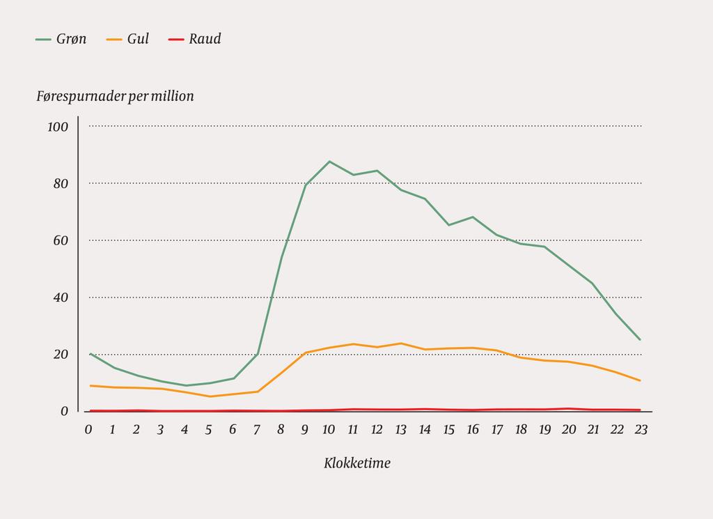 samla trafikken var høgast mellom kl 10 og kl 11, med 114 førespurnader per million innbyggjarar. Minst pågang var det mellom kl 5 og kl 6, med 18 førespurnader per million innbyggjarar.