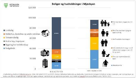 72 200 boenheter, hvorav ca. 62 % er eneboliger, 19 % i småhus og 19 % leiligheter og andre boligtyper.