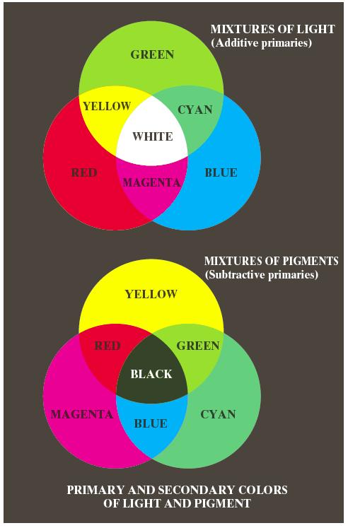 Additive vs. subtraktive fargesystemer Lys: Mikses additivt. Primærfarger R,G, B. Sekundærfarger: cyan, magenta, gul. Øyet, kameraer, og monitorer/tv er additive.