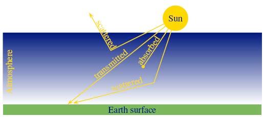 Spredning, absorbsjon, transmisjon I atmosfæren kan lyset Spres Absorberes Transmitteres Det