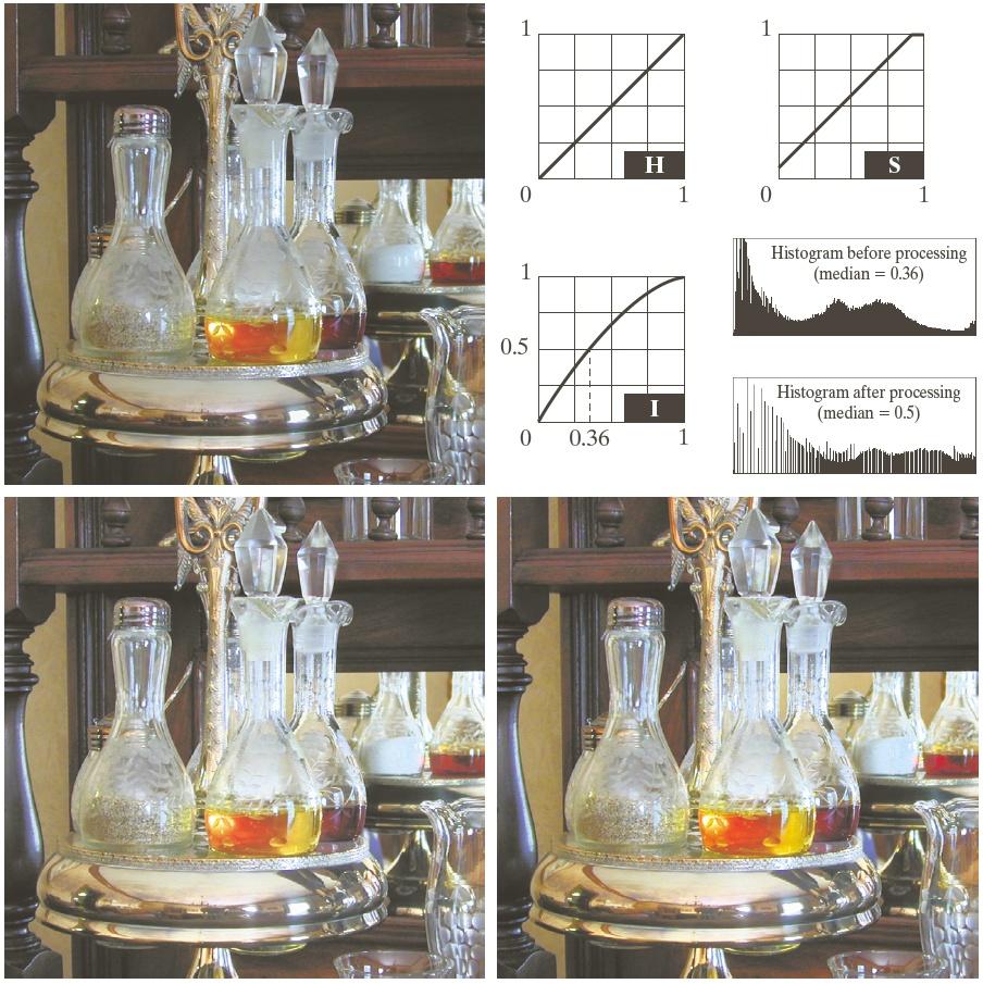 Histogramutjevning i HSI Transformer fra RGB til HSI. Bruk kumulativt I-histogram histogramutjevning. Transformer tilbake til RGB.