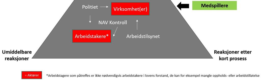 Tilsynene har resultert i 4 500 reaksjoner, og det er i snitt funnet lovbrudd på opp mot 40 prosent av forholdene som er kontrollert i tilsynene.