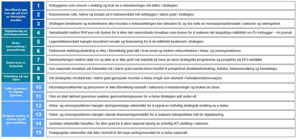 Hensikt med saken: 1. En omforent forståelse av den strategiske gap-analysen og aksept til at revidering igangsettes.