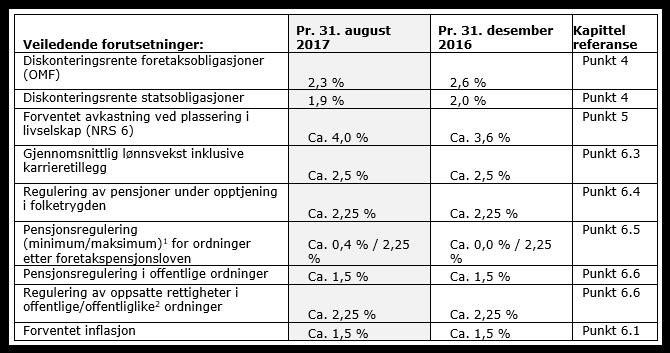 Oppdatert veiledning pensjonsforutsetninger pr. 31.08.