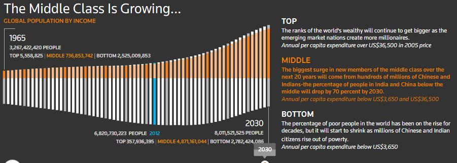 Verdens middelklasse vokser raskt