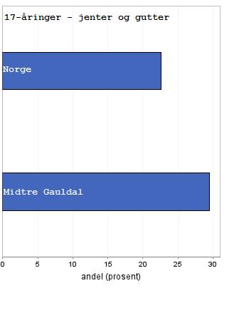 Gjennomsnittlig levealder Gjennomsnittlig levealder hos kvinner i Midtre Gauldal kommune er 84 år, mens menn i gjennomsnitt blir 79,6. Landsgjennomsnittet er henholdsvis 83 og 78,5.
