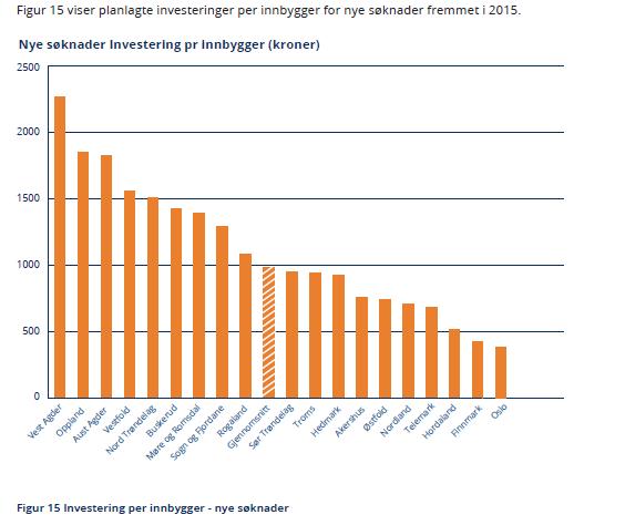 Figur 40. Figuren under viser at det er store fylkesvise forskjeller i satsingen på å bygge nye idrettsanlegg. Fem fylker ligger vesentlig høyere enn gjennomsnittet på drøye 2 500 kroner.