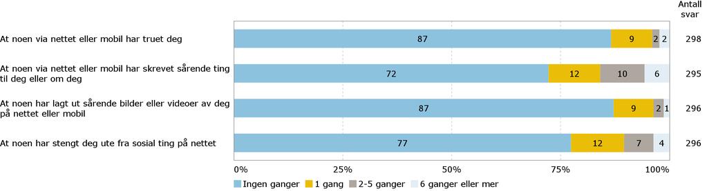 Negative opplevelser på nettet/mobil Har du i løpet av