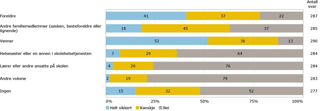 Nære relasjoner Tenk deg at du har et personlig problem.