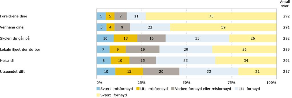 Fornøydhet med livet Hvor fornøyd eller