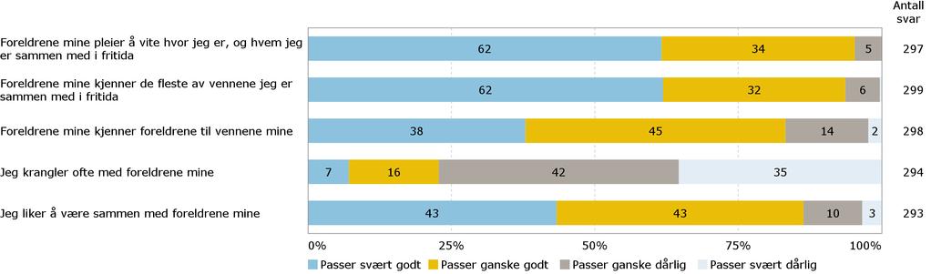 Foreldre Her kommer noen utsagn om hvordan du