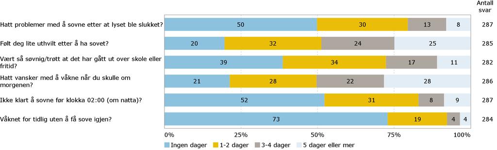 B7. Søvnproblemer I løpet av den siste uka