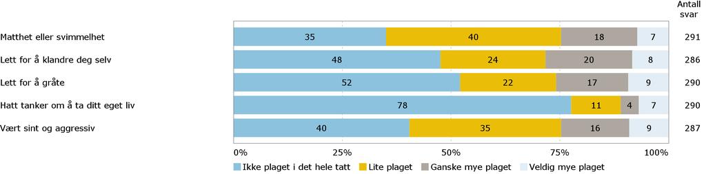 B9. Psykiske plager Har du i løpet av