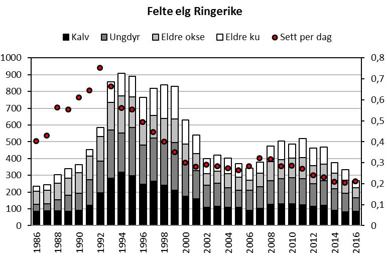 o Den eldste elgen felt i 2016 var ei ku på 17,5 år med slaktevekt 150 kg. Figur 2. Antall felte elg og sett elg per jegerdag i Ringerike i perioden 1986-2016. Figur 1.