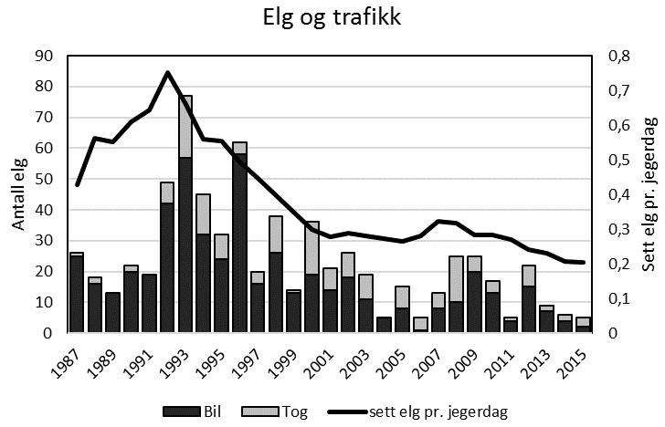 Slaktevekter Slaktevekter på kalv og ungdyr avhenger i stor grad av tetthetsavhenige faktorer som bestandstetthet og næringstilgang og det er bred enighet om at langsiktige endringer i