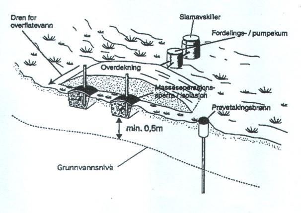 Dersom grunnforholdene tillater det, er dette den beste dokumenterte måten å rense avløpsvann på. Både avløpsvann fra vannklosett og vaskevann kan tilkobles.