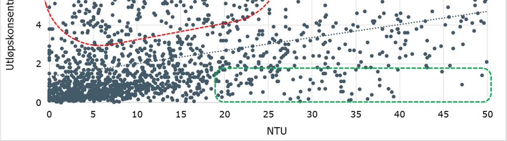 BRUK AV SURROGATPARAMETERE FOR VURDERING AV MINIRENSEANLEGGS YTELSE 5 3 Korrelasjon turbiditet fosfor I figur 3 nedenfor vises korrelasjon mellom turbiditet og totalfosfor (Tot-P) for alle