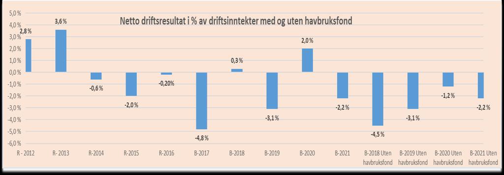 Sum alle fond vil være kr 72 mill. ved utgangen av 2018. Dette er en reduksjon på 6,5 % fra 2017. Nivået på disposisjonsfondet er avhengig av inntekt fra havbruksfondet.