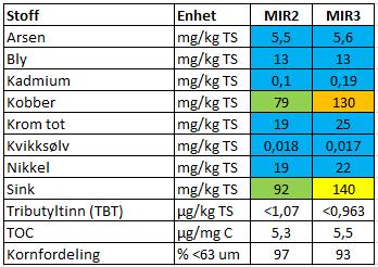 , 2013) Sedimentene i MIR2 er påvist i tilstandsklasse I/II for alle metaller.