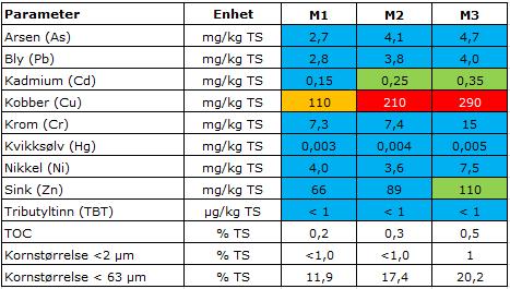 moderat tilstand (tilstandsklasse III) for 2 og 4 forbindelser, og god tilstand eller bedre (tilstandsklasse I og II) for de øvrige enkeltforbindelsene. 5.