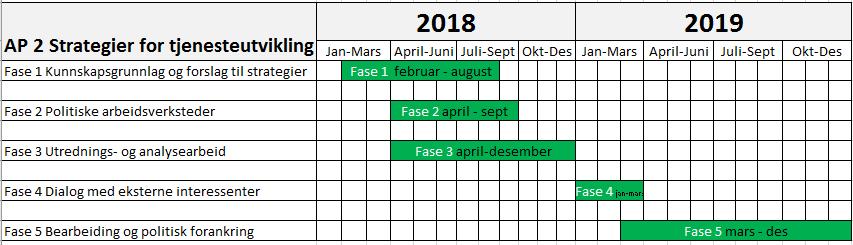 8. FREMDRIFTSPLAN 8.1. AP2 Strategier for tjenesteutvikling Detaljert fremdriftsplan utarbeides i separat mal og oppdateres fortløpende. 9.