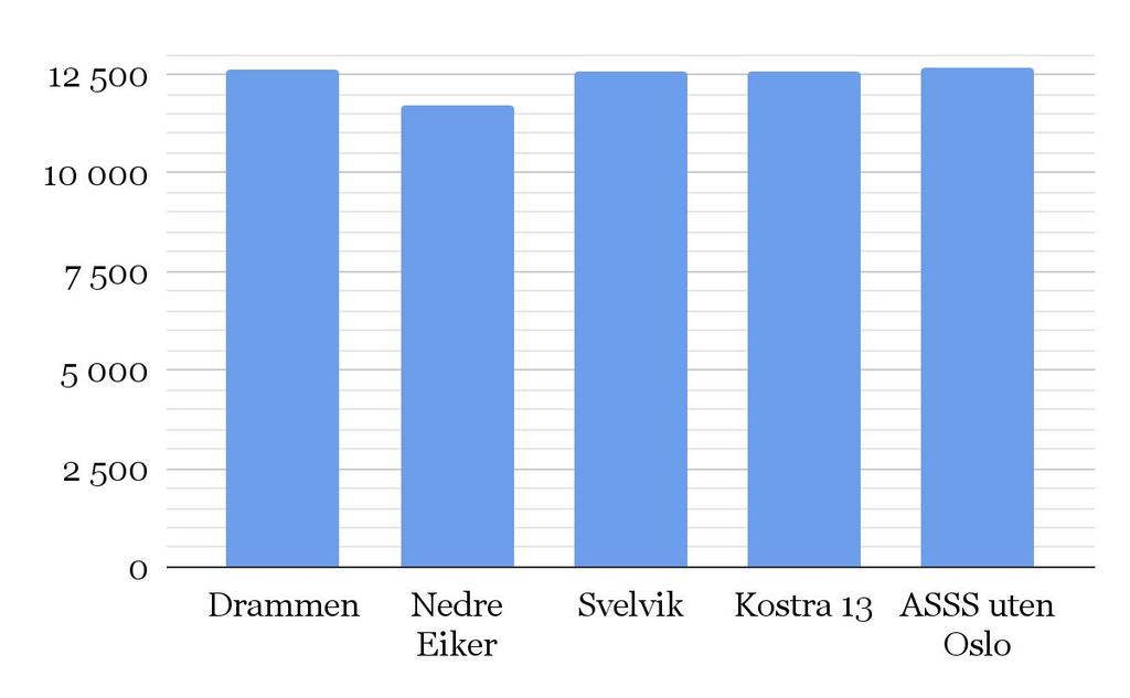 Grunnskole Kostnadsnivå Kommunenes andel av brutto driftsutgifter til grunnskoleopplæringen 1 288 millioner Brutto driftsutgifter 2016 18 % av totale brutto driftsutgifter 12 880 kroner per innbygger